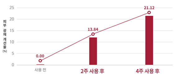 사용 전, 2주 사용 후, 4주 사용 후