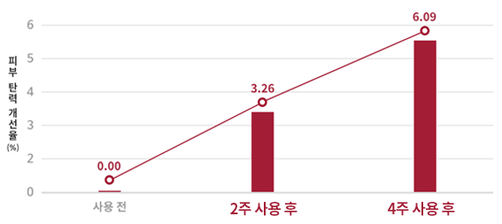 사용 전, 2주 사용 후, 4주 사용 후